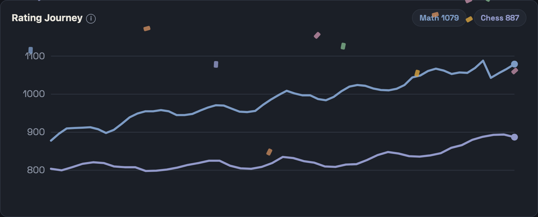 Two months of ratings, one point per game